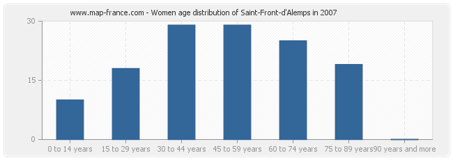 Women age distribution of Saint-Front-d'Alemps in 2007
