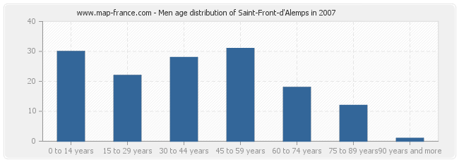 Men age distribution of Saint-Front-d'Alemps in 2007