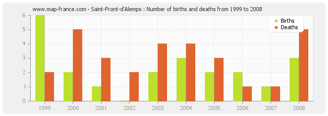 Saint-Front-d'Alemps : Number of births and deaths from 1999 to 2008