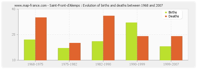 Saint-Front-d'Alemps : Evolution of births and deaths between 1968 and 2007