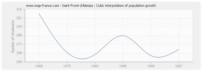 Saint-Front-d'Alemps : Cubic interpolation of population growth