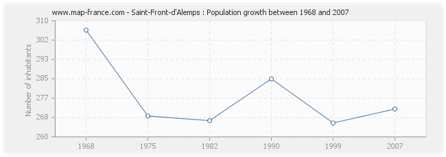 Population Saint-Front-d'Alemps