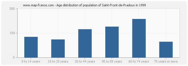 Age distribution of population of Saint-Front-de-Pradoux in 1999