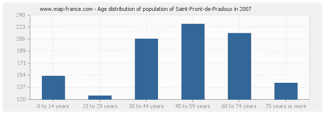 Age distribution of population of Saint-Front-de-Pradoux in 2007