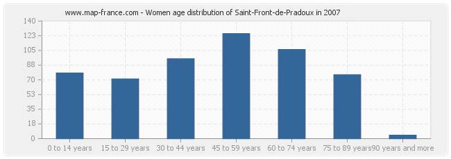 Women age distribution of Saint-Front-de-Pradoux in 2007