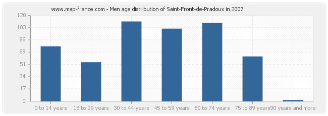 Men age distribution of Saint-Front-de-Pradoux in 2007