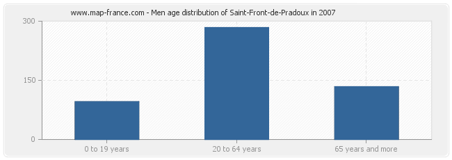 Men age distribution of Saint-Front-de-Pradoux in 2007