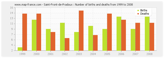 Saint-Front-de-Pradoux : Number of births and deaths from 1999 to 2008