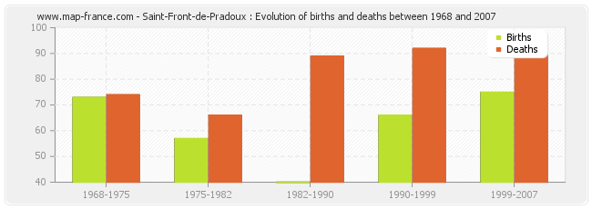 Saint-Front-de-Pradoux : Evolution of births and deaths between 1968 and 2007