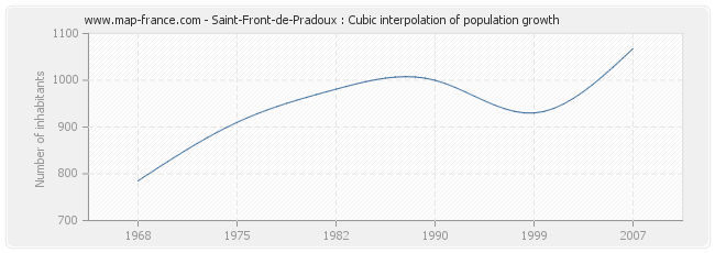 Saint-Front-de-Pradoux : Cubic interpolation of population growth