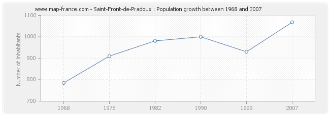 Population Saint-Front-de-Pradoux