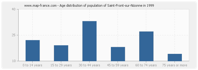 Age distribution of population of Saint-Front-sur-Nizonne in 1999