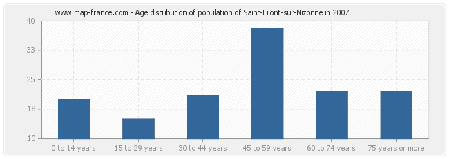 Age distribution of population of Saint-Front-sur-Nizonne in 2007