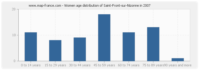 Women age distribution of Saint-Front-sur-Nizonne in 2007