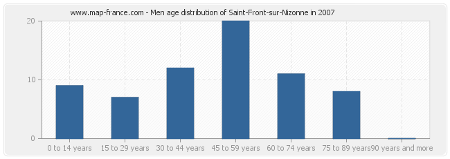 Men age distribution of Saint-Front-sur-Nizonne in 2007