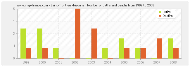 Saint-Front-sur-Nizonne : Number of births and deaths from 1999 to 2008