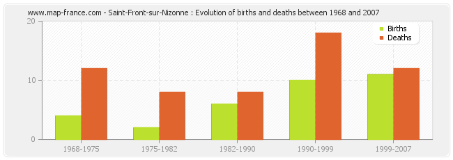Saint-Front-sur-Nizonne : Evolution of births and deaths between 1968 and 2007