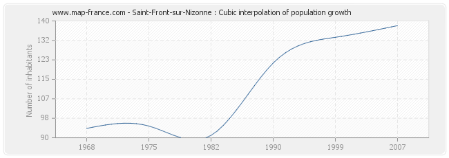 Saint-Front-sur-Nizonne : Cubic interpolation of population growth
