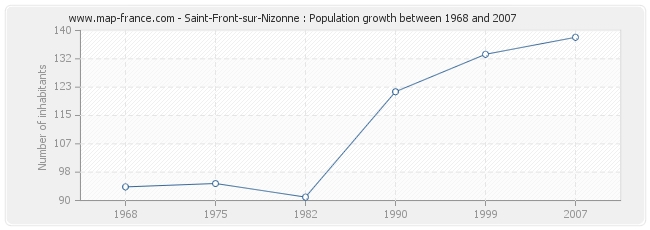 Population Saint-Front-sur-Nizonne