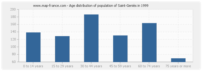 Age distribution of population of Saint-Geniès in 1999
