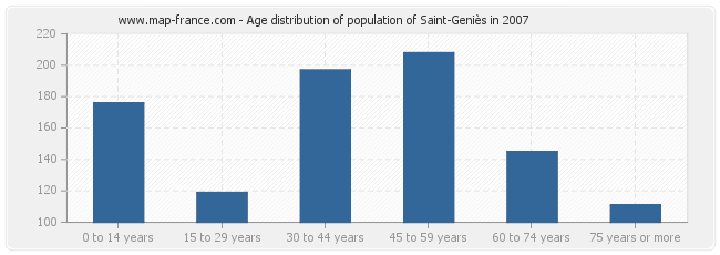 Age distribution of population of Saint-Geniès in 2007