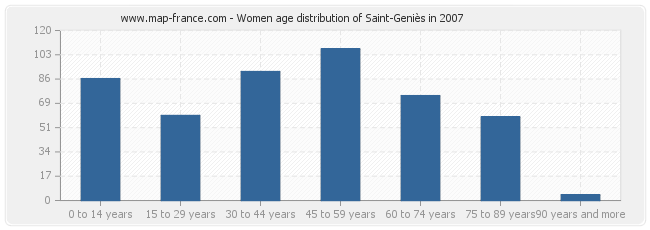 Women age distribution of Saint-Geniès in 2007