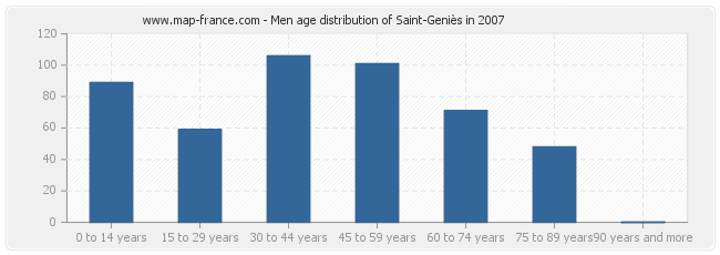 Men age distribution of Saint-Geniès in 2007