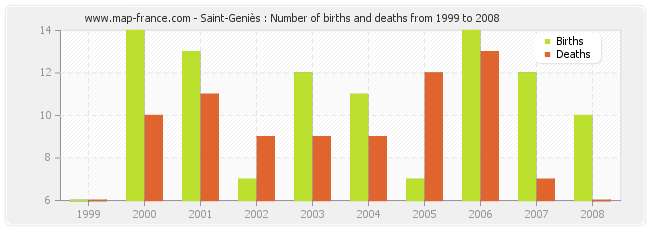 Saint-Geniès : Number of births and deaths from 1999 to 2008
