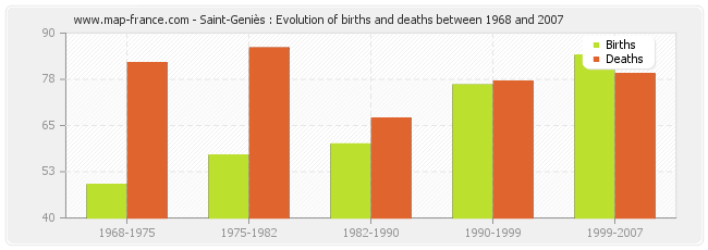 Saint-Geniès : Evolution of births and deaths between 1968 and 2007
