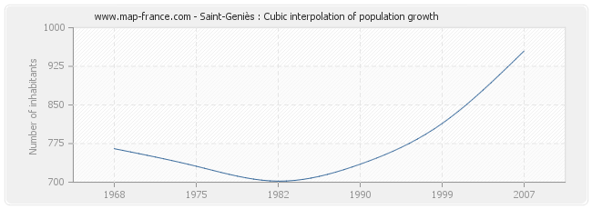 Saint-Geniès : Cubic interpolation of population growth