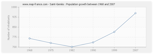 Population Saint-Geniès