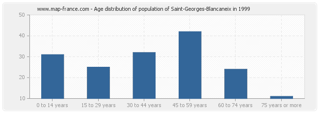 Age distribution of population of Saint-Georges-Blancaneix in 1999