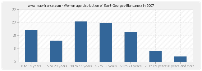 Women age distribution of Saint-Georges-Blancaneix in 2007