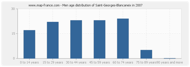 Men age distribution of Saint-Georges-Blancaneix in 2007