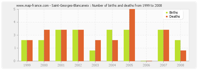 Saint-Georges-Blancaneix : Number of births and deaths from 1999 to 2008