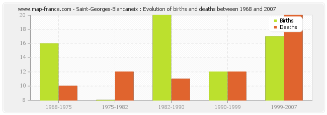 Saint-Georges-Blancaneix : Evolution of births and deaths between 1968 and 2007