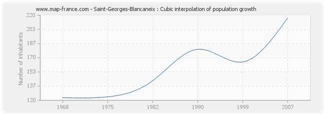 Saint-Georges-Blancaneix : Cubic interpolation of population growth