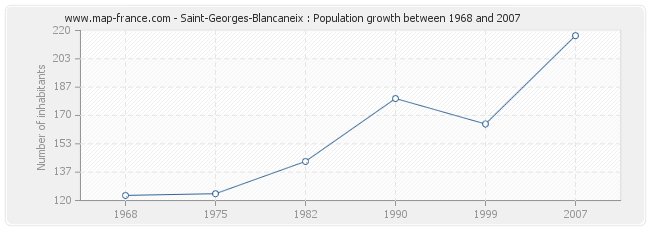 Population Saint-Georges-Blancaneix