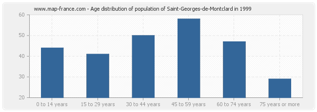 Age distribution of population of Saint-Georges-de-Montclard in 1999