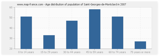 Age distribution of population of Saint-Georges-de-Montclard in 2007