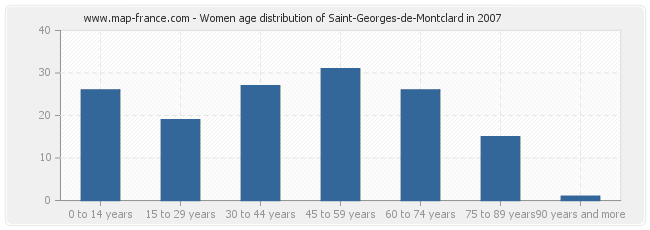 Women age distribution of Saint-Georges-de-Montclard in 2007