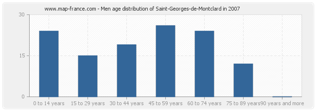 Men age distribution of Saint-Georges-de-Montclard in 2007