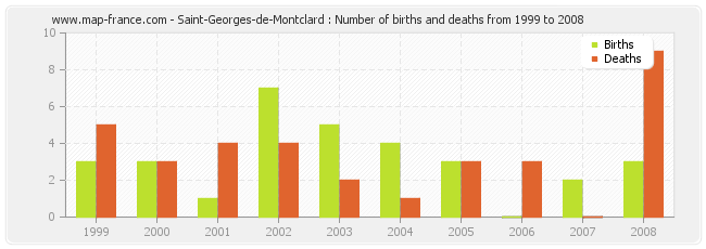 Saint-Georges-de-Montclard : Number of births and deaths from 1999 to 2008