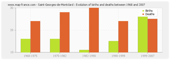 Saint-Georges-de-Montclard : Evolution of births and deaths between 1968 and 2007