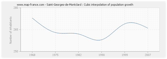 Saint-Georges-de-Montclard : Cubic interpolation of population growth