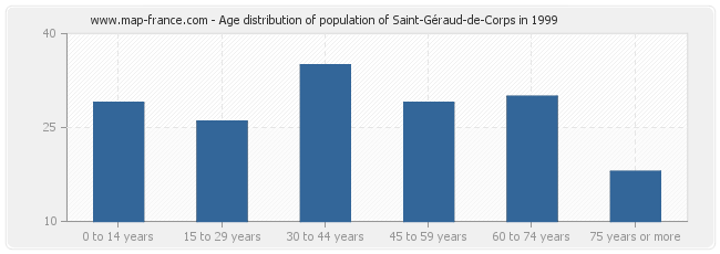 Age distribution of population of Saint-Géraud-de-Corps in 1999