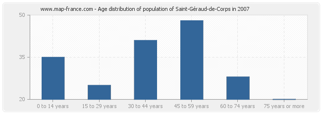 Age distribution of population of Saint-Géraud-de-Corps in 2007