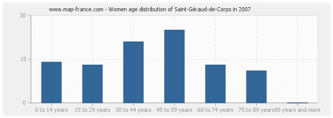 Women age distribution of Saint-Géraud-de-Corps in 2007