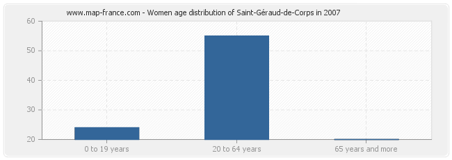 Women age distribution of Saint-Géraud-de-Corps in 2007