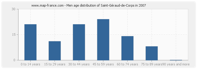 Men age distribution of Saint-Géraud-de-Corps in 2007